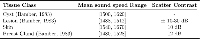 Figure 2 for Investigating Pulse-Echo Sound Speed Estimation in Breast Ultrasound with Deep Learning