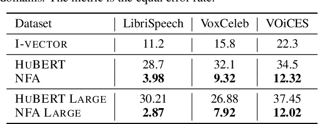 Figure 4 for Self-supervised Neural Factor Analysis for Disentangling Utterance-level Speech Representations