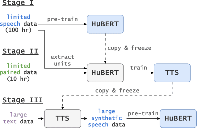 Figure 1 for Low-Resource Self-Supervised Learning with SSL-Enhanced TTS