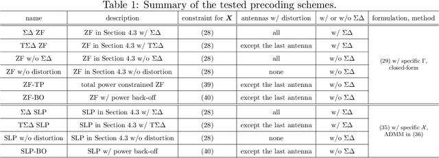 Figure 2 for A Spatial Sigma-Delta Approach to Mitigation of Power Amplifier Distortions in Massive MIMO Downlink