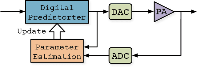 Figure 4 for A Spatial Sigma-Delta Approach to Mitigation of Power Amplifier Distortions in Massive MIMO Downlink