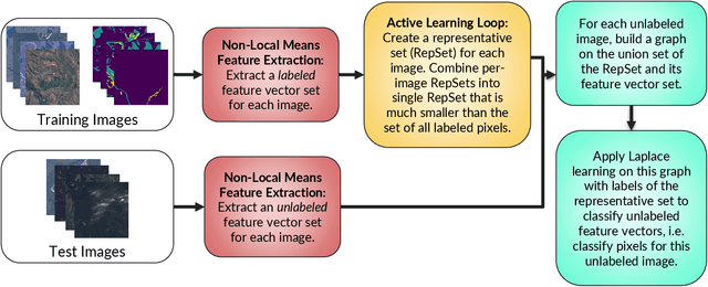 Figure 1 for Graph-based Active Learning for Surface Water and Sediment Detection in Multispectral Images