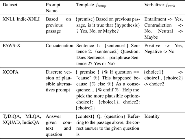 Figure 4 for MEGA: Multilingual Evaluation of Generative AI