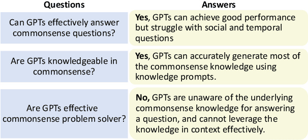 Figure 1 for ChatGPT is a Knowledgeable but Inexperienced Solver: An Investigation of Commonsense Problem in Large Language Models