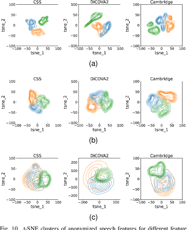 Figure 2 for On the Impact of Voice Anonymization on Speech-Based COVID-19 Detection