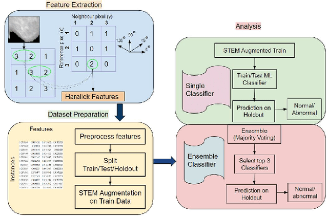 Figure 2 for STEM Rebalance: A Novel Approach for Tackling Imbalanced Datasets using SMOTE, Edited Nearest Neighbour, and Mixup