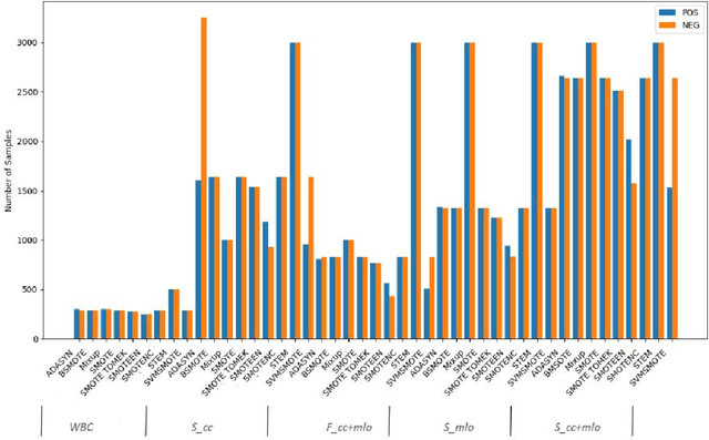 Figure 3 for STEM Rebalance: A Novel Approach for Tackling Imbalanced Datasets using SMOTE, Edited Nearest Neighbour, and Mixup