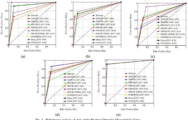 Figure 4 for STEM Rebalance: A Novel Approach for Tackling Imbalanced Datasets using SMOTE, Edited Nearest Neighbour, and Mixup