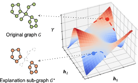 Figure 1 for RegExplainer: Generating Explanations for Graph Neural Networks in Regression Task