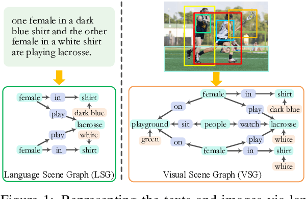 Figure 2 for Scene Graph as Pivoting: Inference-time Image-free Unsupervised Multimodal Machine Translation with Visual Scene Hallucination