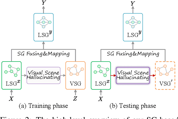 Figure 3 for Scene Graph as Pivoting: Inference-time Image-free Unsupervised Multimodal Machine Translation with Visual Scene Hallucination
