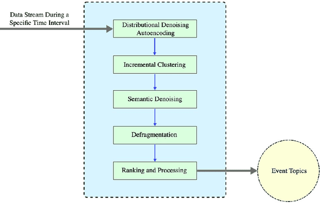 Figure 1 for A Semantic Modular Framework for Events Topic Modeling in Social Media