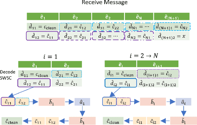 Figure 2 for Enhanced Sliding Window Superposition Coding for Industrial Automation