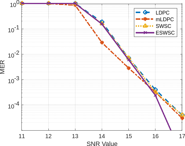 Figure 4 for Enhanced Sliding Window Superposition Coding for Industrial Automation