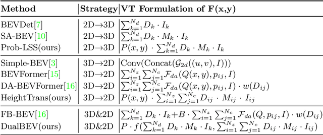 Figure 2 for DualBEV: CNN is All You Need in View Transformation