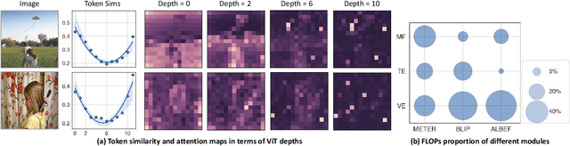 Figure 3 for ELIP: Efficient Language-Image Pre-training with Fewer Vision Tokens