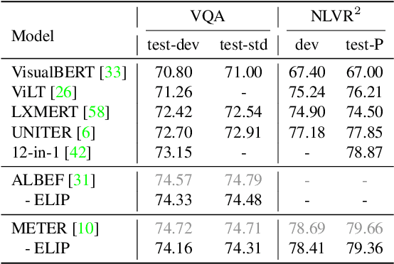 Figure 4 for ELIP: Efficient Language-Image Pre-training with Fewer Vision Tokens