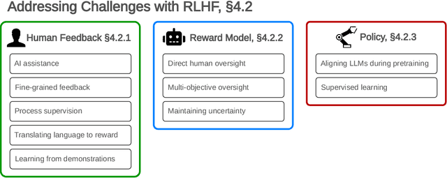 Figure 3 for Open Problems and Fundamental Limitations of Reinforcement Learning from Human Feedback