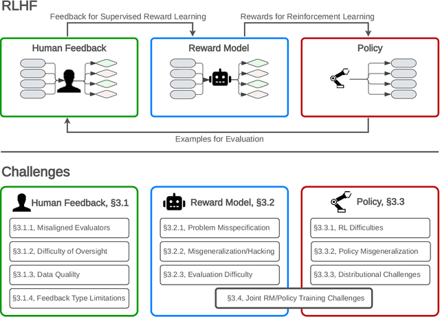 Figure 1 for Open Problems and Fundamental Limitations of Reinforcement Learning from Human Feedback