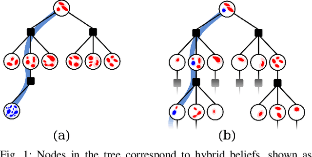 Figure 1 for Monte Carlo Planning in Hybrid Belief POMDPs