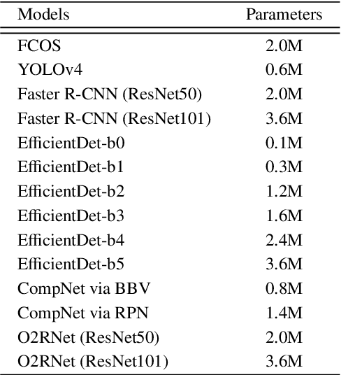 Figure 4 for O2RNet: Occluder-Occludee Relational Network for Robust Apple Detection in Clustered Orchard Environments