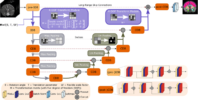 Figure 4 for VINNA for Neonates -- Orientation Independence through Latent Augmentations