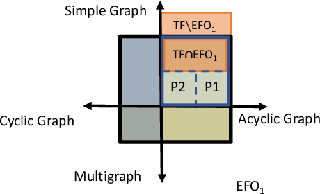 Figure 3 for On Existential First Order Queries Inference on Knowledge Graphs