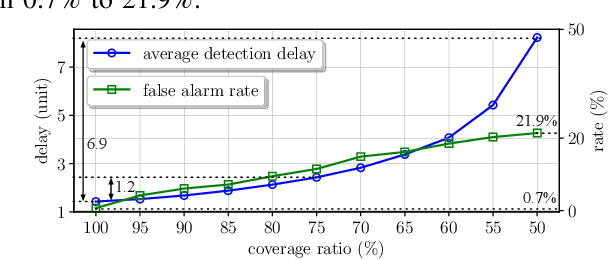 Figure 2 for Distribution Grid Line Outage Identification with Unknown Pattern and Performance Guarantee