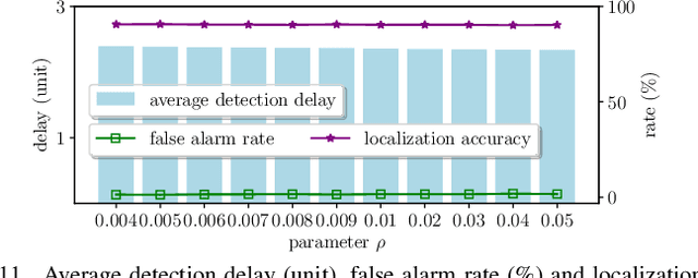 Figure 3 for Distribution Grid Line Outage Identification with Unknown Pattern and Performance Guarantee