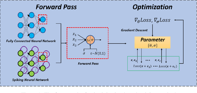 Figure 1 for A Novel Noise Injection-based Training Scheme for Better Model Robustness
