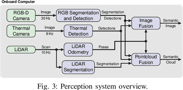 Figure 3 for Real-Time Multi-Modal Semantic Fusion on Unmanned Aerial Vehicles with Label Propagation for Cross-Domain Adaptation