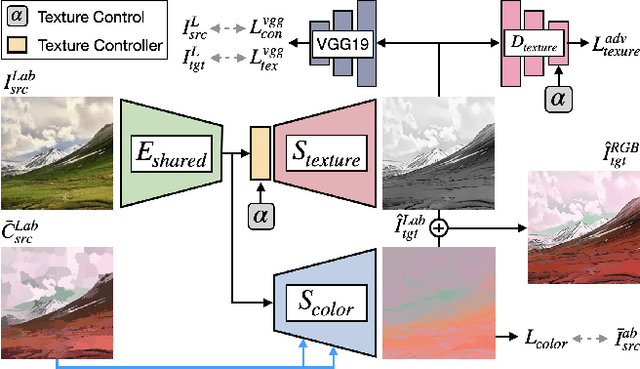 Figure 3 for Interactive Cartoonization with Controllable Perceptual Factors