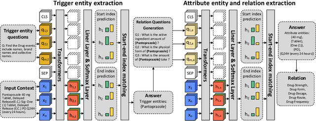 Figure 3 for Clinical Concept and Relation Extraction Using Prompt-based Machine Reading Comprehension