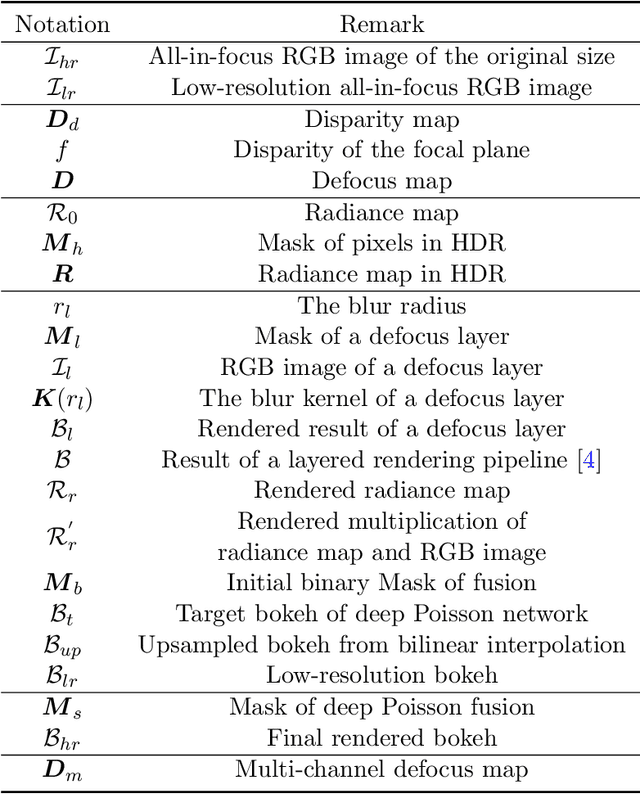 Figure 2 for Defocus to focus: Photo-realistic bokeh rendering by fusing defocus and radiance priors