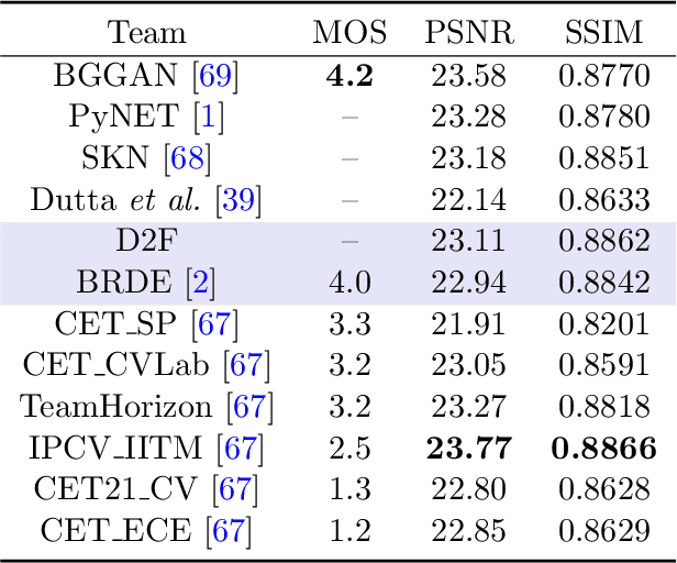 Figure 4 for Defocus to focus: Photo-realistic bokeh rendering by fusing defocus and radiance priors