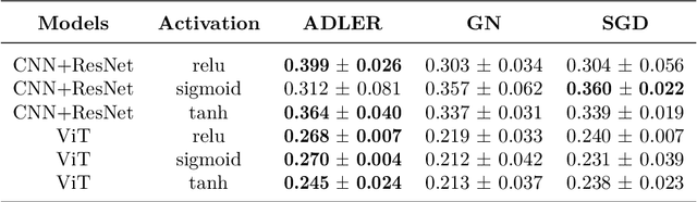 Figure 2 for ADLER -- An efficient Hessian-based strategy for adaptive learning rate