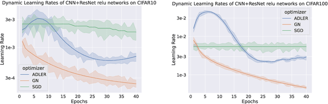Figure 3 for ADLER -- An efficient Hessian-based strategy for adaptive learning rate