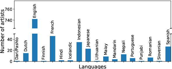 Figure 2 for JukeBox: A Multilingual Singer Recognition Dataset