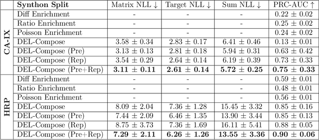 Figure 4 for Compositional Deep Probabilistic Models of DNA Encoded Libraries