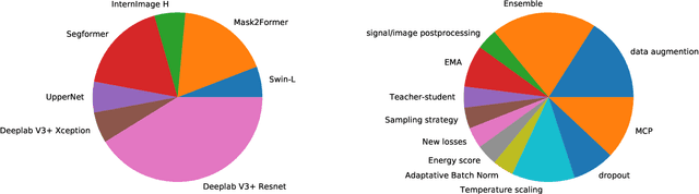 Figure 2 for The Robust Semantic Segmentation UNCV2023 Challenge Results