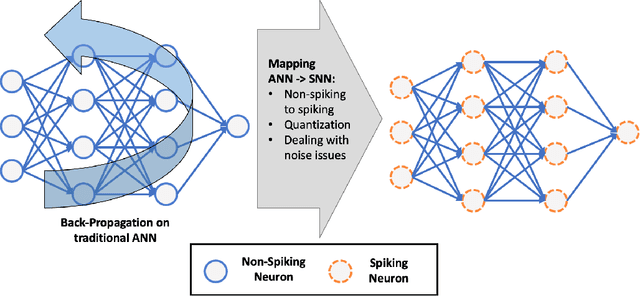 Figure 4 for Spike-based Neuromorphic Computing for Next-Generation Computer Vision