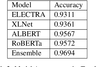 Figure 4 for Stacking the Odds: Transformer-Based Ensemble for AI-Generated Text Detection