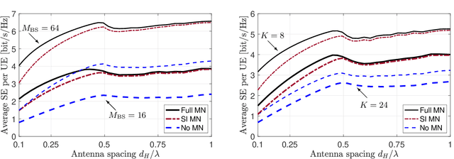 Figure 2 for Holographic MIMO Communications: What is the benefit of closely spaced antennas?