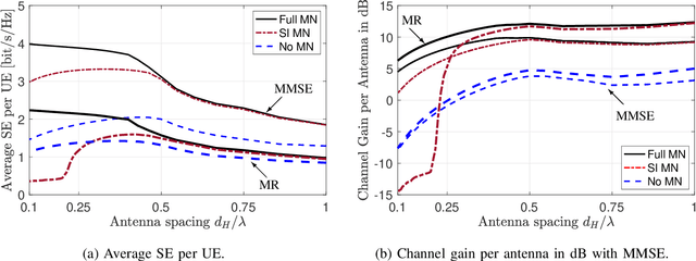 Figure 3 for Holographic MIMO Communications: What is the benefit of closely spaced antennas?