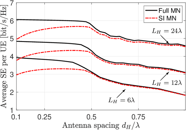 Figure 4 for Holographic MIMO Communications: What is the benefit of closely spaced antennas?