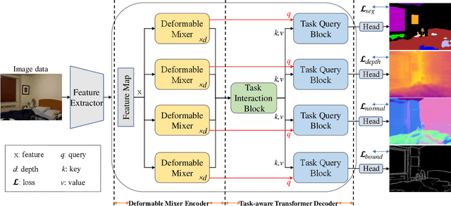 Figure 1 for DeMT: Deformable Mixer Transformer for Multi-Task Learning of Dense Prediction