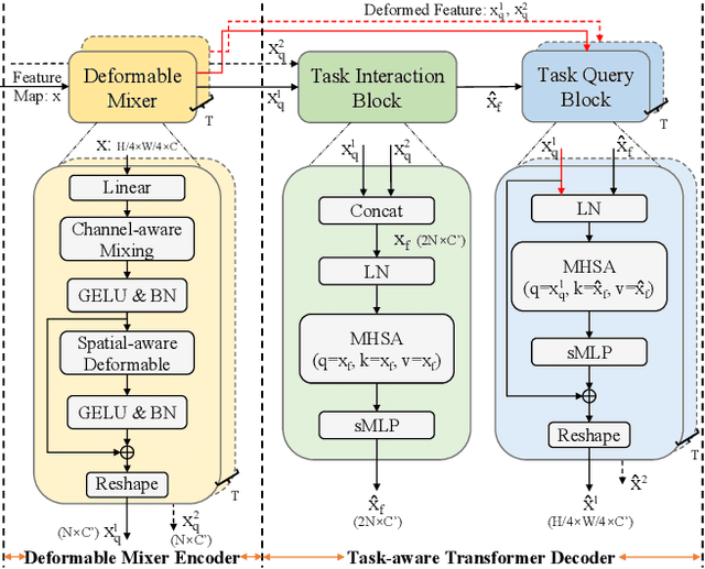 Figure 3 for DeMT: Deformable Mixer Transformer for Multi-Task Learning of Dense Prediction