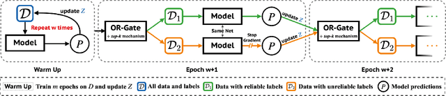 Figure 1 for OR-Gate: A Noisy Label Filtering Method for Speaker Verification
