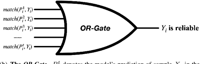 Figure 3 for OR-Gate: A Noisy Label Filtering Method for Speaker Verification