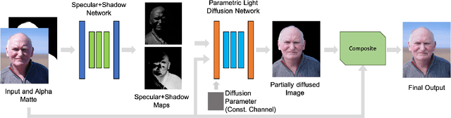 Figure 4 for Controllable Light Diffusion for Portraits